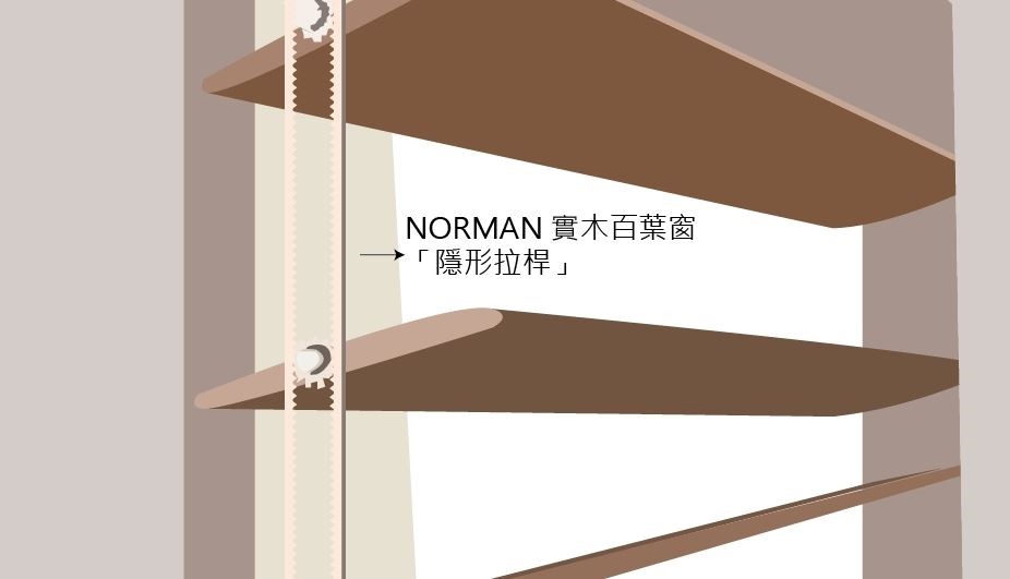 NORMAN百葉窗之「隱形拉桿」,完全將拉桿隱藏在豎柱裡,藉由齒輪齒條的轉動,控制百葉窗葉片的運行,流暢使用,不易發生故障。 NORMAN百葉窗之「隱形拉桿」,完全將拉桿隱藏在豎柱裡,藉由齒輪齒條的轉動,控制百葉窗葉片的運行,流暢使用,不易發生故障。
