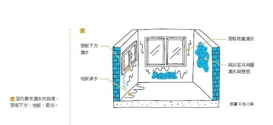室內最常漏水的區域:窗框下方、地板、衛浴。 插畫_張小倫 室內最常漏水的區域:窗框下方、地板、衛浴。 插畫_張小倫