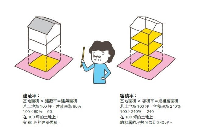 30 小宜最近在宜蘭買了一棟透天別墅 這棟別墅的土地面積為40 坪 房屋的投影 阿摩線上測驗