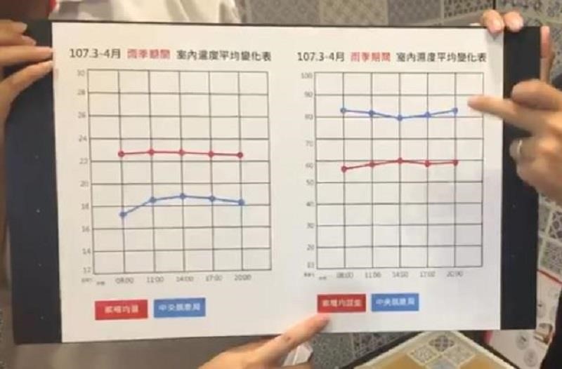 圖表左側為溫度顯示,三、四月恆溫 22 度,右側濕氣明顯比整體濕氣平均來得低。 圖表左側為溫度顯示,三、四月恆溫 22 度,右側濕氣明顯比整體濕氣平均來得低。