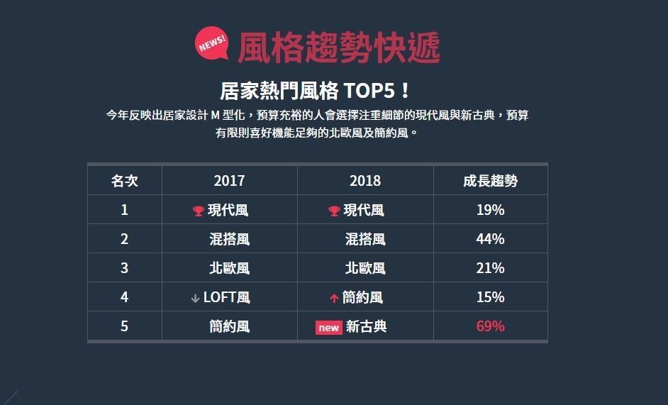 現代風蟬聯冠軍寶座,新古典風則以驚人的69%成長比率躍升風格排行第5名。 現代風蟬聯冠軍寶座,新古典風則以驚人的69%成長比率躍升風格排行第5名。