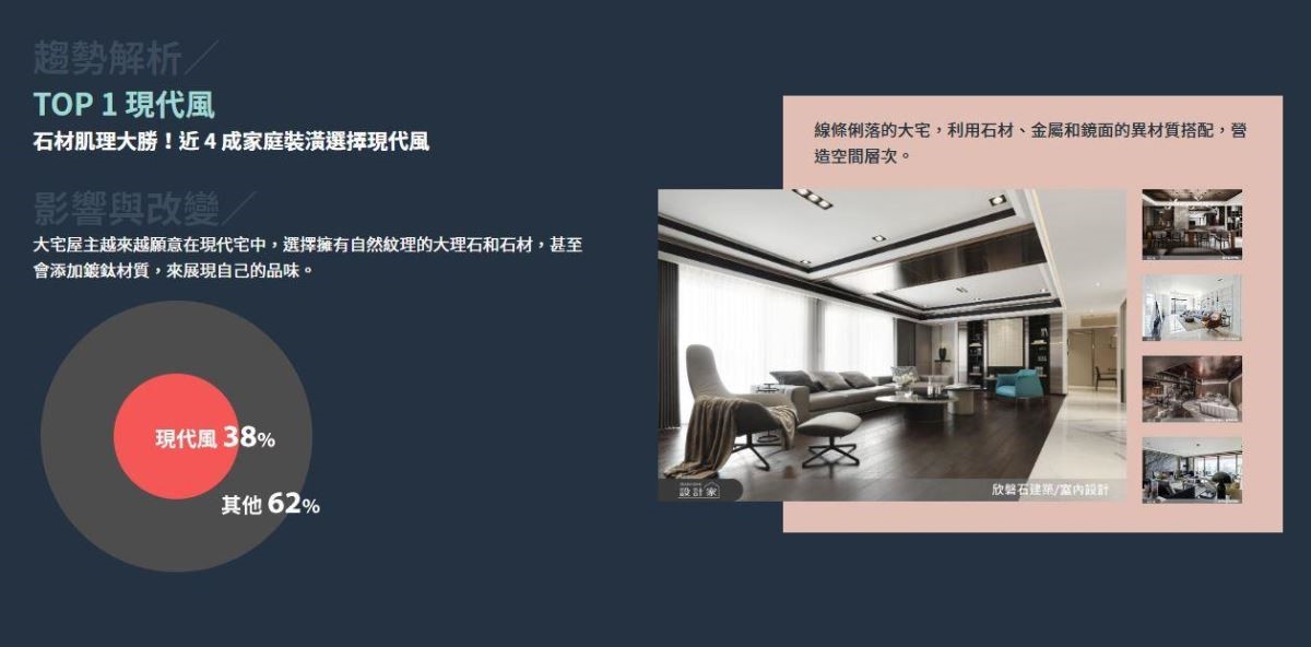 簡約俐落的現代風以近4成高比率成為屋主首選,充滿彈性的風格規劃,同時也成為首購族的心頭好。 簡約俐落的現代風以近4成高比率成為屋主首選,充滿彈性的風格規劃,同時也成為首購族的心頭好。