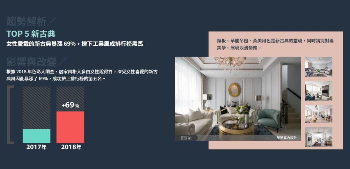 奢華感回來了!新古典風以69%的成長比率躍升風格排行第5名,象徵金字塔頂端的消費市場持續回溫。 奢華感回來了!新古典風以69%的成長比率躍升風格排行第5名,象徵金字塔頂端的消費市場持續回溫。