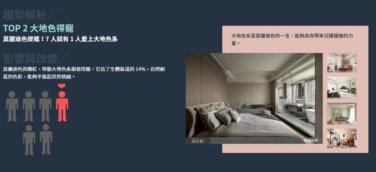 莫蘭迪色風潮帶動大地色系成長!舉凡深駝色、淺木色、古銅色等,濃郁靜謐的沉穩質感,有助於平復起伏的忙碌情緒,讓屋主下班回家即可感受療癒紓壓的空間氛圍。 莫蘭迪色風潮帶動大地色系成長!舉凡深駝色、淺木色、古銅色等,濃郁靜謐的沉穩質感,有助於平復起伏的忙碌情緒,讓屋主下班回家即可感受療癒紓壓的空間氛圍。