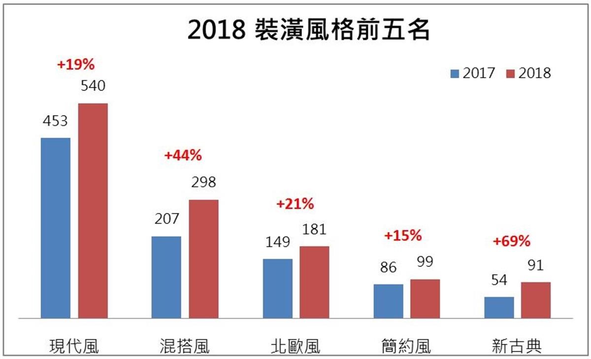 2018裝潢風格的前五名為:現代風、混搭風、北歐風、簡約風和新古典。 2018裝潢風格的前五名為:現代風、混搭風、北歐風、簡約風和新古典。