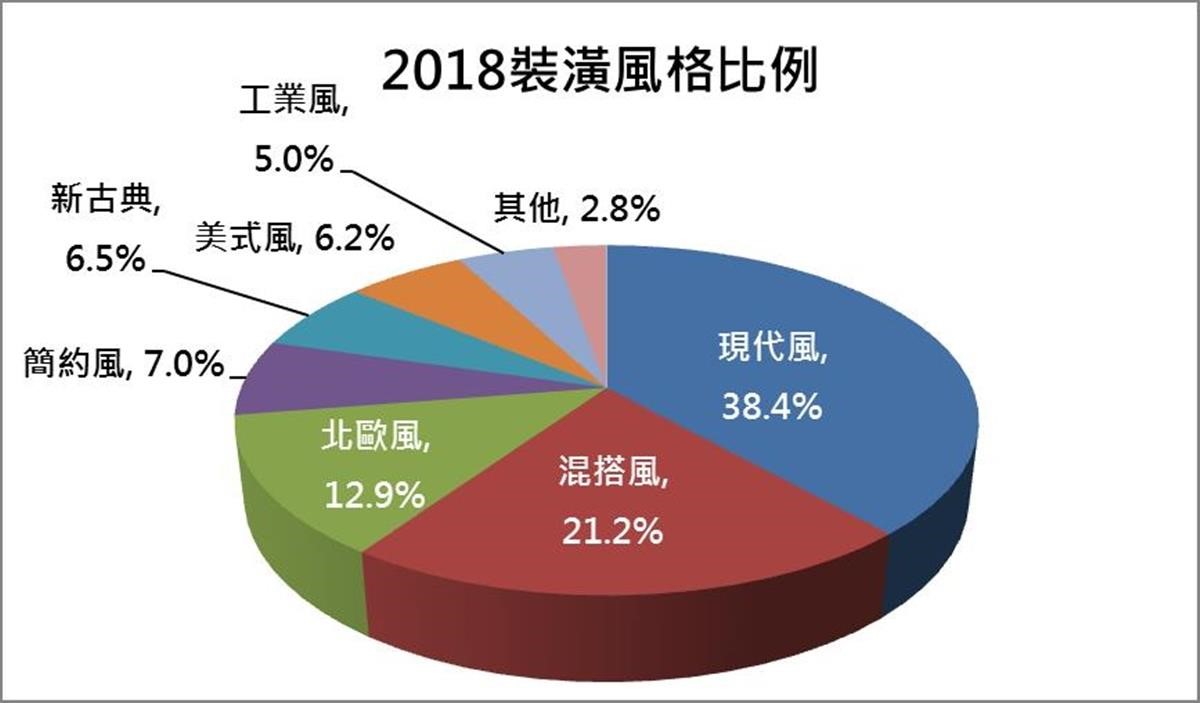 現代風佔38.4%,連續三年成為裝潢風格排行榜冠軍。 現代風佔38.4%,連續三年成為裝潢風格排行榜冠軍。