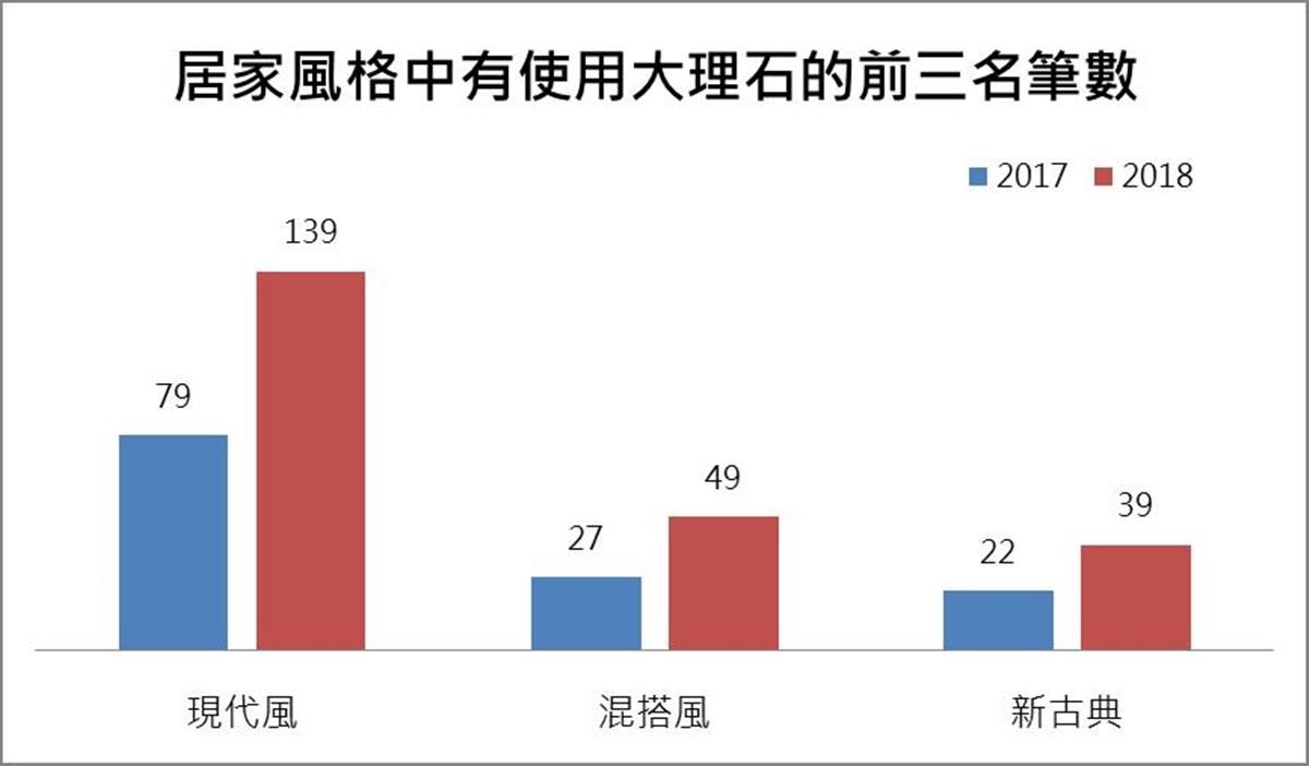 不管是哪種風格,使用大理石的裝潢筆數都呈現增加的趨勢,尤其是現代風最為明顯。 不管是哪種風格,使用大理石的裝潢筆數都呈現增加的趨勢,尤其是現代風最為明顯。