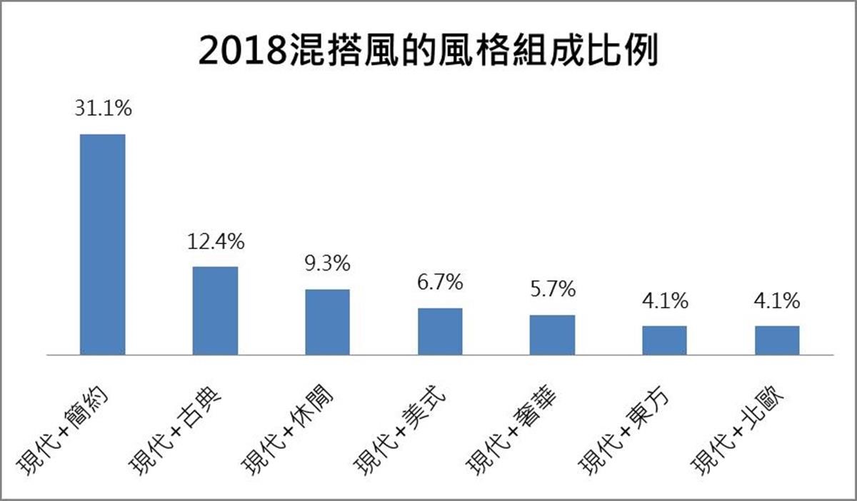 2018年混搭風的組成大多以現代風為基底,添加其他風格的設計元素。 2018年混搭風的組成大多以現代風為基底,添加其他風格的設計元素。